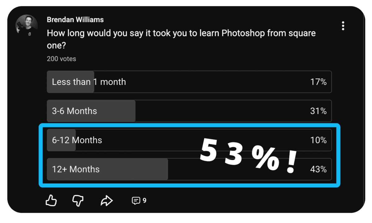 Survey result: 50% of photographers said mastering Photoshop took them 6-12 months