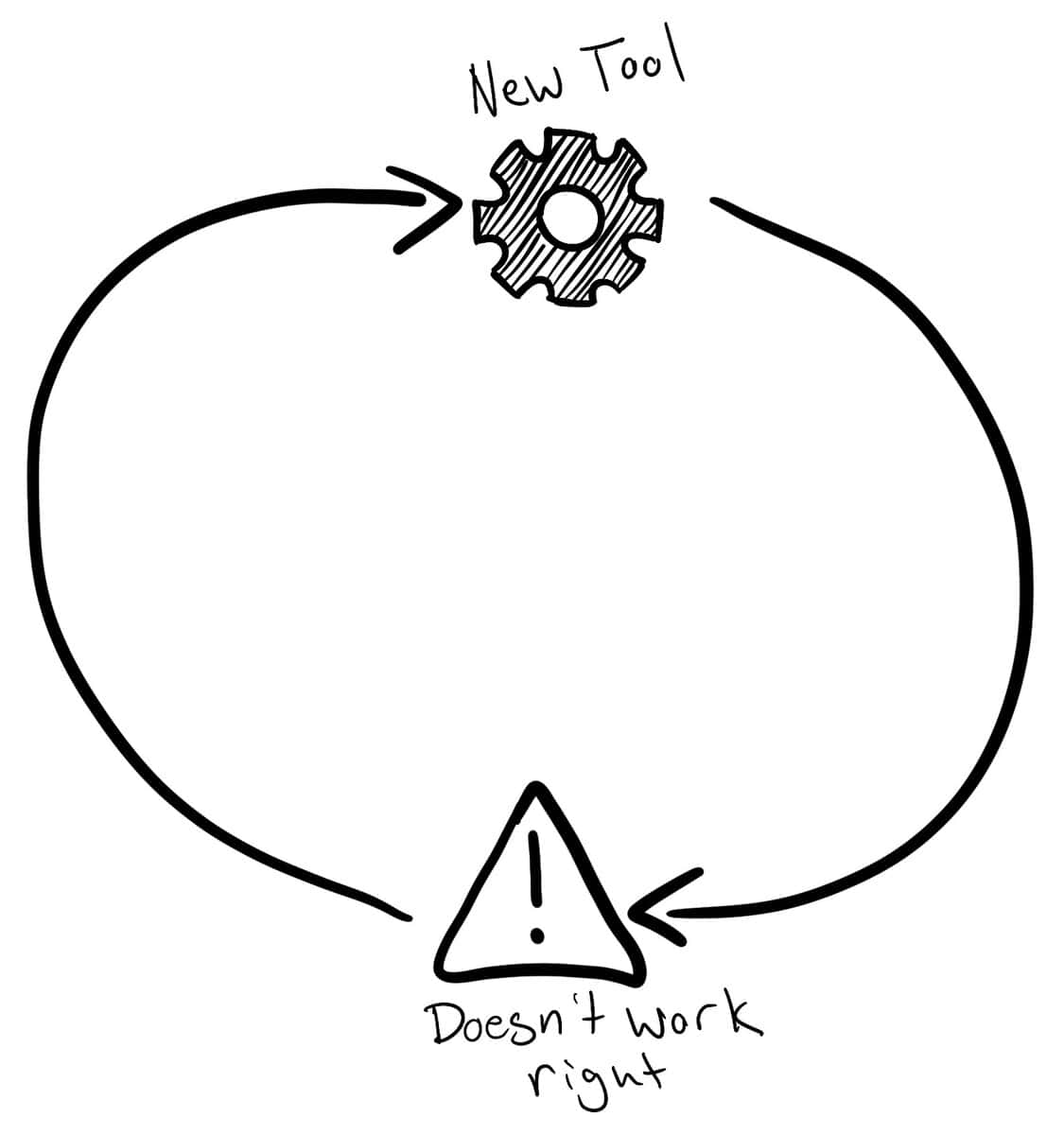 The cycle of selection frustration